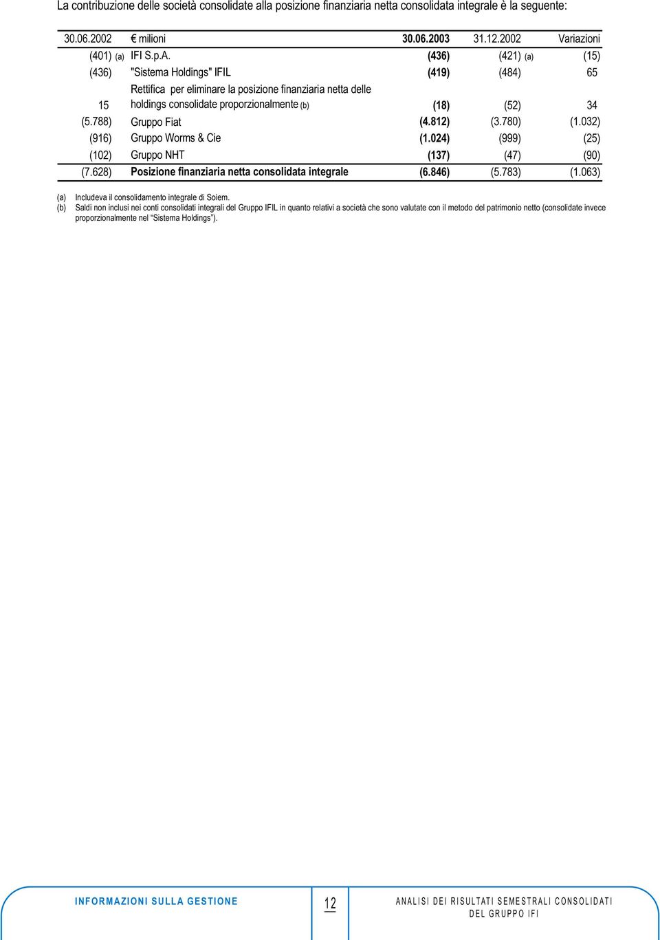 788) Gruppo Fiat (4.812) (3.780) (1.032) (916) Gruppo Worms & Cie (1.024) (999) (25) (102) Gruppo NHT (137) (47) (90) (7.628) Posizione finanziaria netta consolidata integrale (6.846) (5.783) (1.