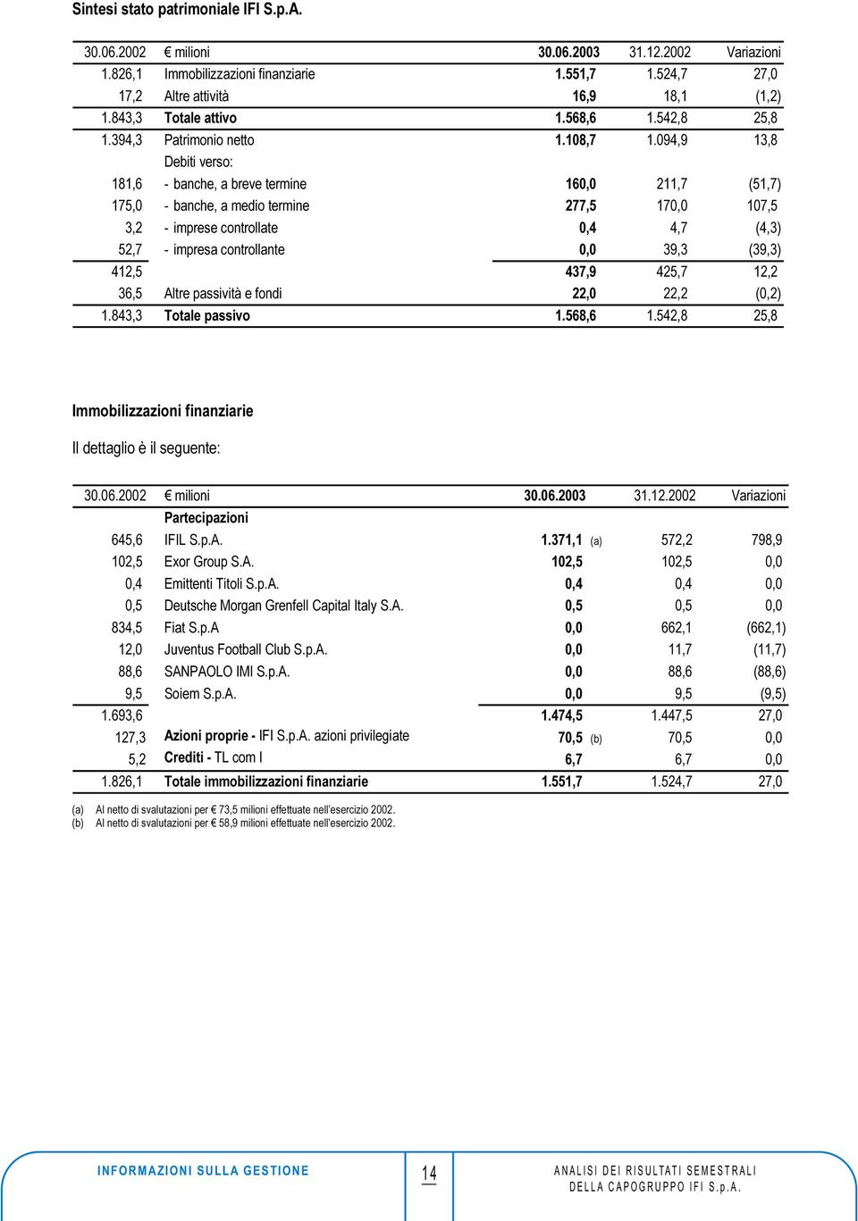 094,9 13,8 Debiti verso: 181,6 - banche, a breve termine 160,0 211,7 (51,7) 175,0 - banche, a medio termine 277,5 170,0 107,5 3,2 - imprese controllate 0,4 4,7 (4,3) 52,7 - impresa controllante 0,0