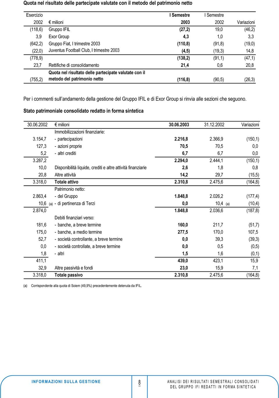 consolidamento 21,4 0,6 20,8 (755,2) Quota nel risultato delle partecipate valutate con il metodo del patrimonio netto (116,8) (90,5) (26,3) Per i commenti sull andamento della gestione del Gruppo