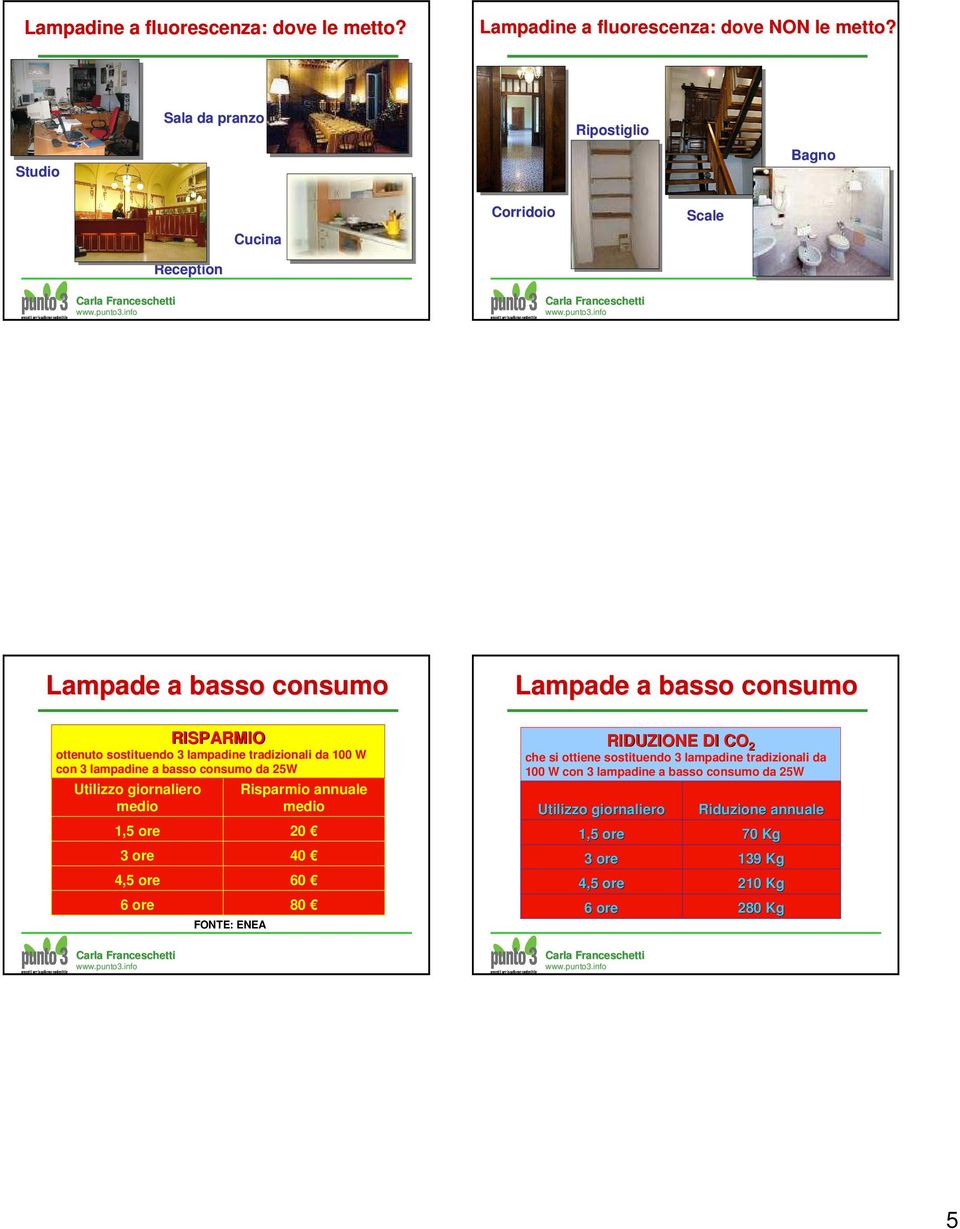 W con 3 lampadine a basso consumo da 25W Utilizzo giornaliero medio 1,5 ore 3 ore 4,5 ore 6 ore FONTE: ENEA Risparmio annuale medio 20 40 60 80 Lampade a basso