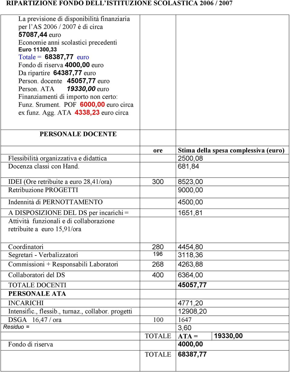 POF 6000,00 euro circa ex funz. Agg. ATA 4338,23 euro circa PERSONALE DOCENTE ore Stima della spesa complessiva (euro) Flessibilità organizzativa e didattica 2500,08 Docenza classi con Hand.