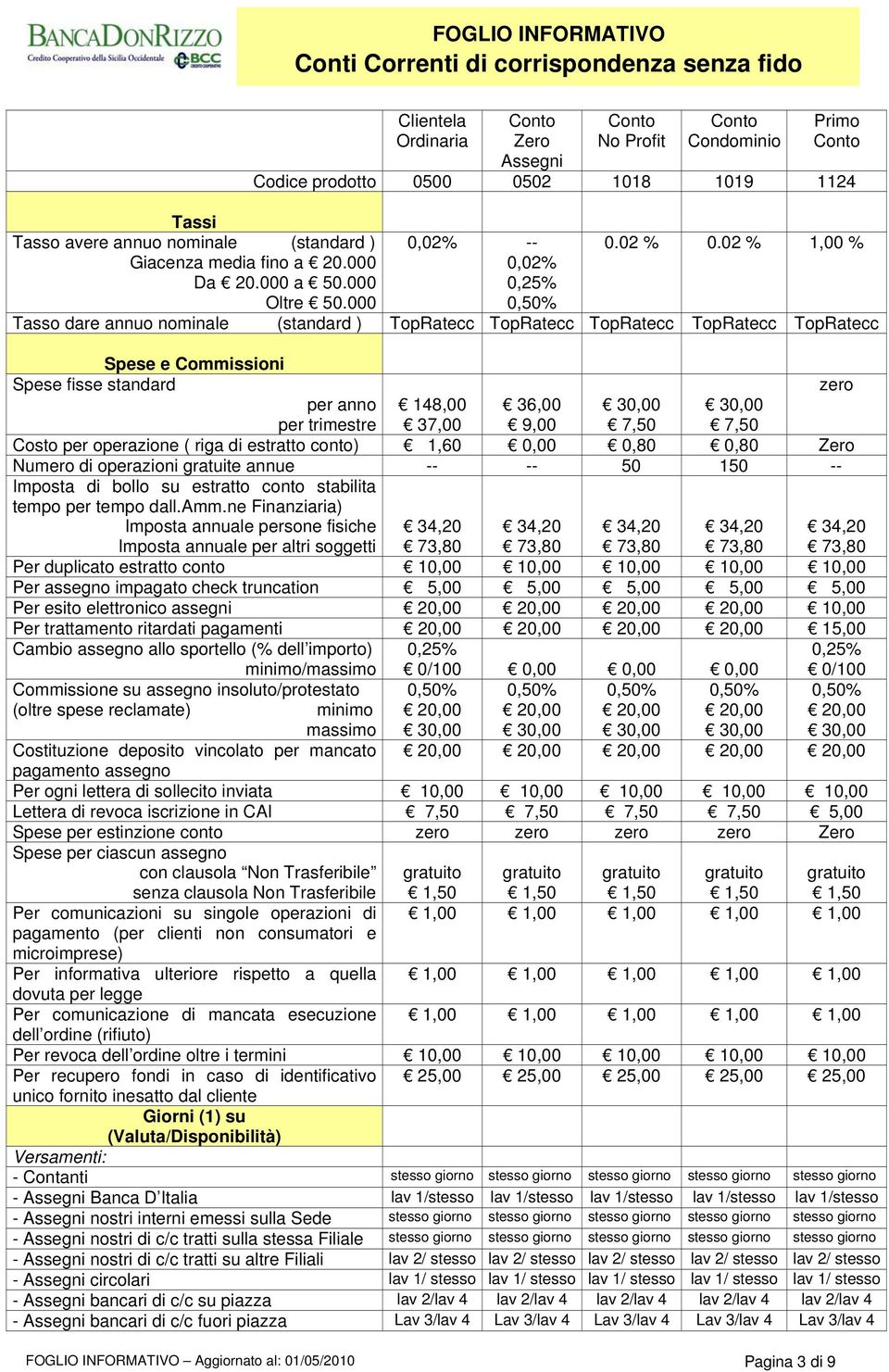 02 % 1,00 % Tasso dare annuo nominale (standard ) TopRatecc TopRatecc TopRatecc TopRatecc TopRatecc Spese e Commissioni Spese fisse standard per anno per trimestre 148,00 37,00 36,00 9,00 7,50 7,50