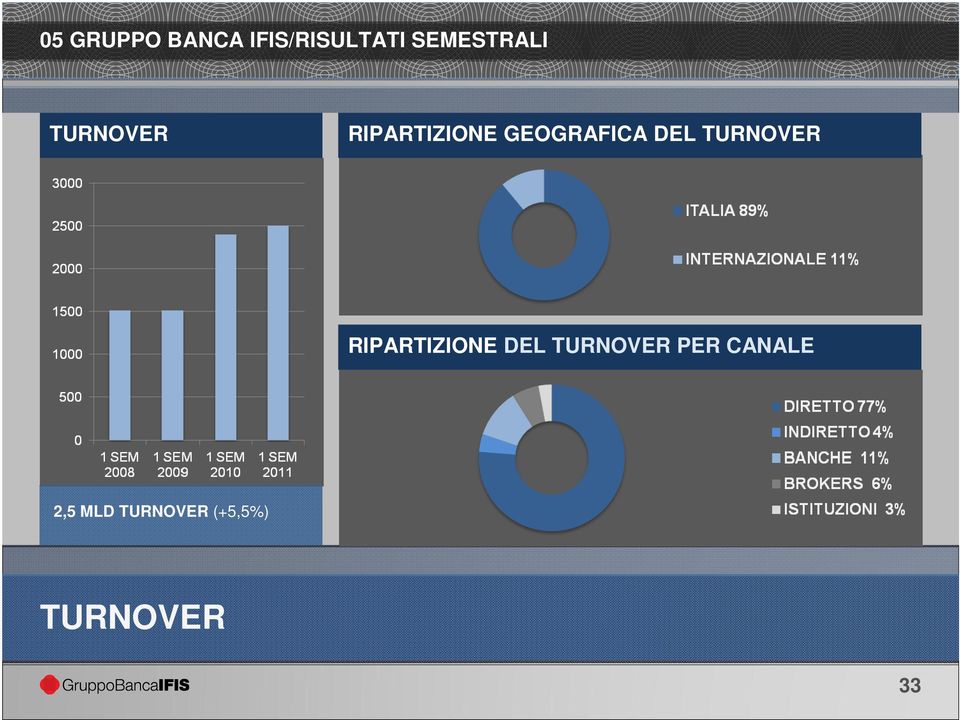 GEOGRAFICA DEL TURNOVER RIPARTIZIONE DEL