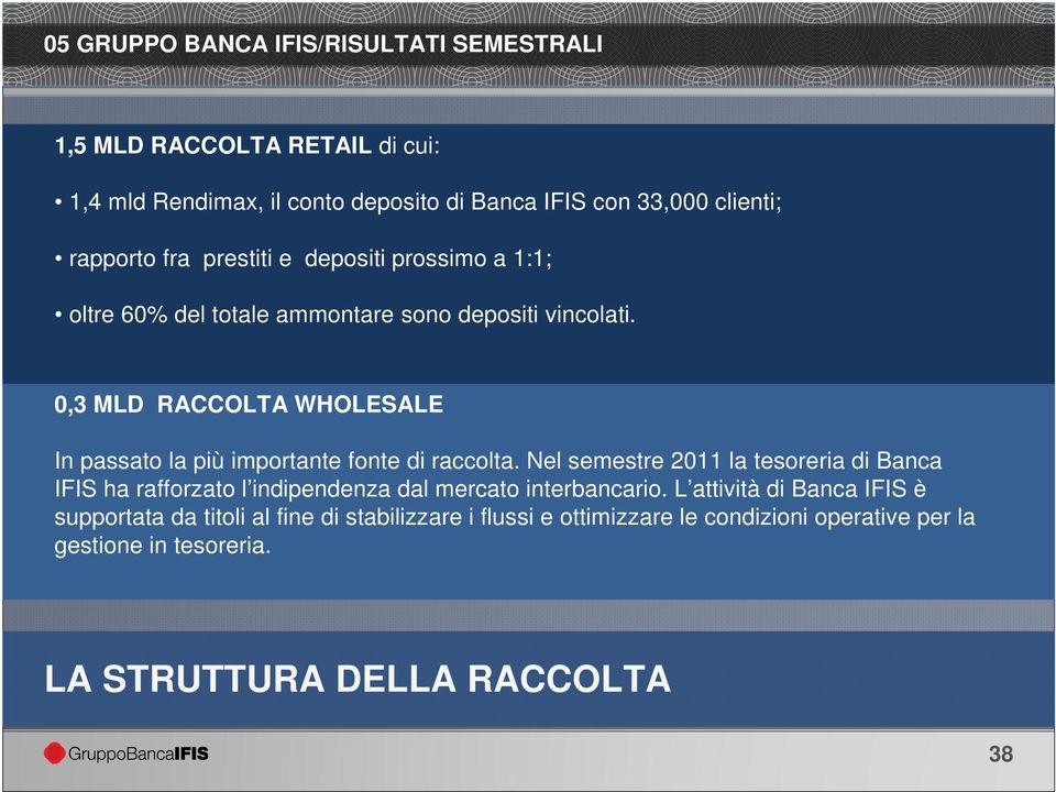 0,3 MLD RACCOLTA WHOLESALE In passato la più importante fonte di raccolta.