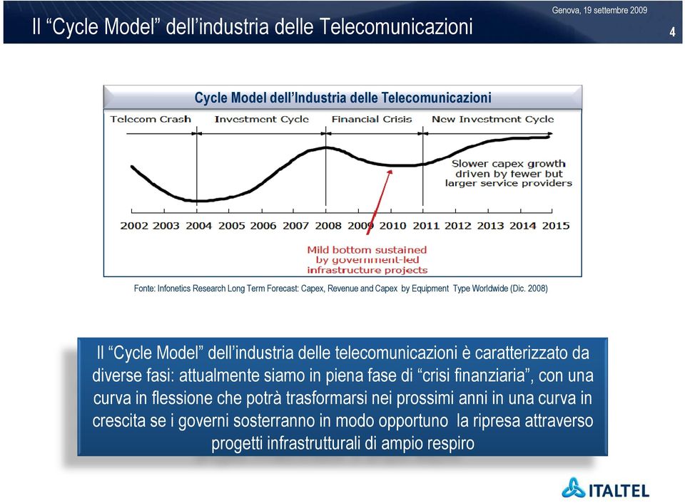 2008) Il Cycle Model dell industria delle telecomunicazioni è caratterizzato da diverse fasi: attualmente siamo in piena fase di crisi