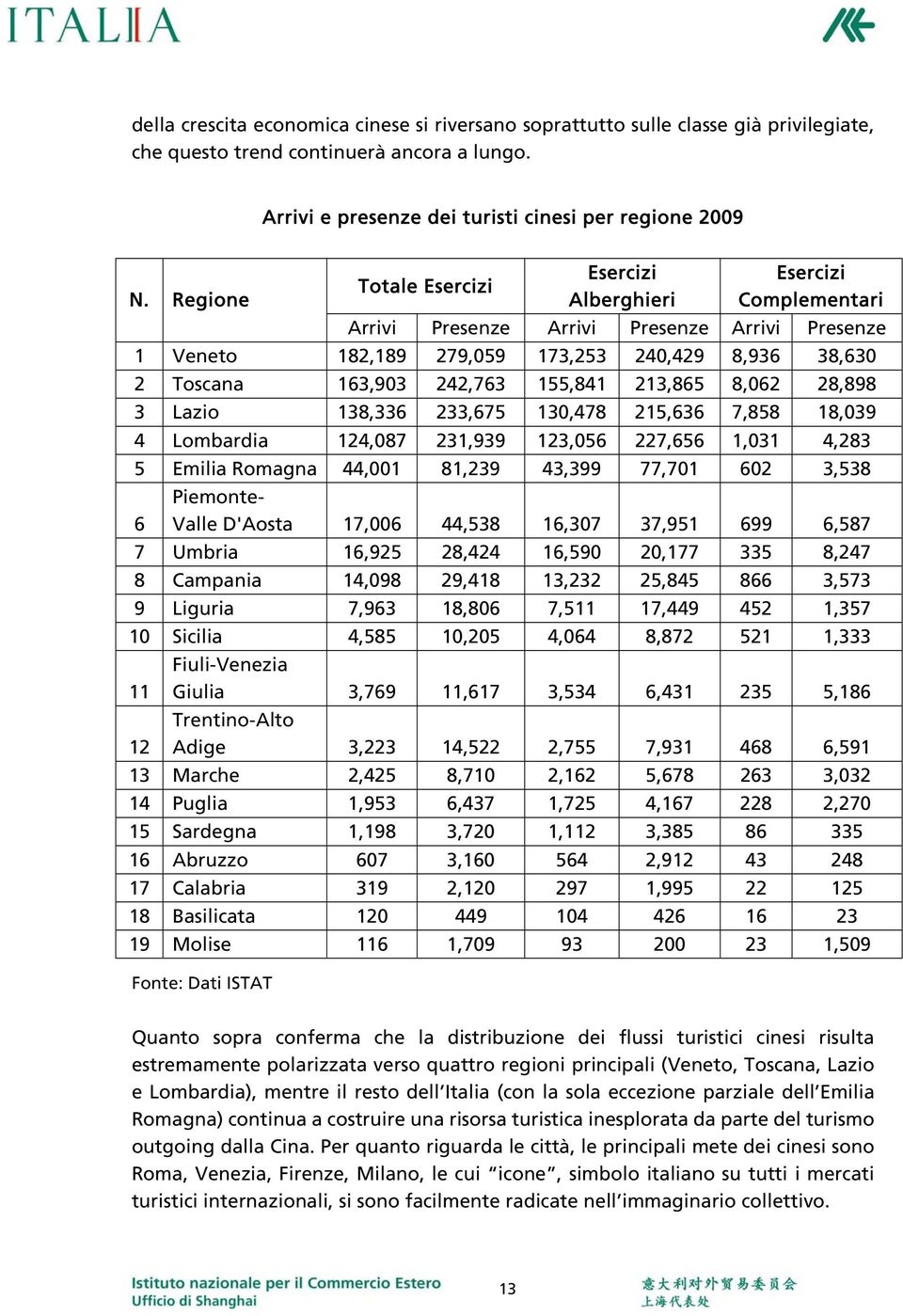 Regione Totale Esercizi Arrivi Presenze Arrivi Presenze Arrivi Presenze 1 Veneto 182,189 279,059 173,253 240,429 8,936 38,630 2 Toscana 163,903 242,763 155,841 213,865 8,062 28,898 3 Lazio 138,336