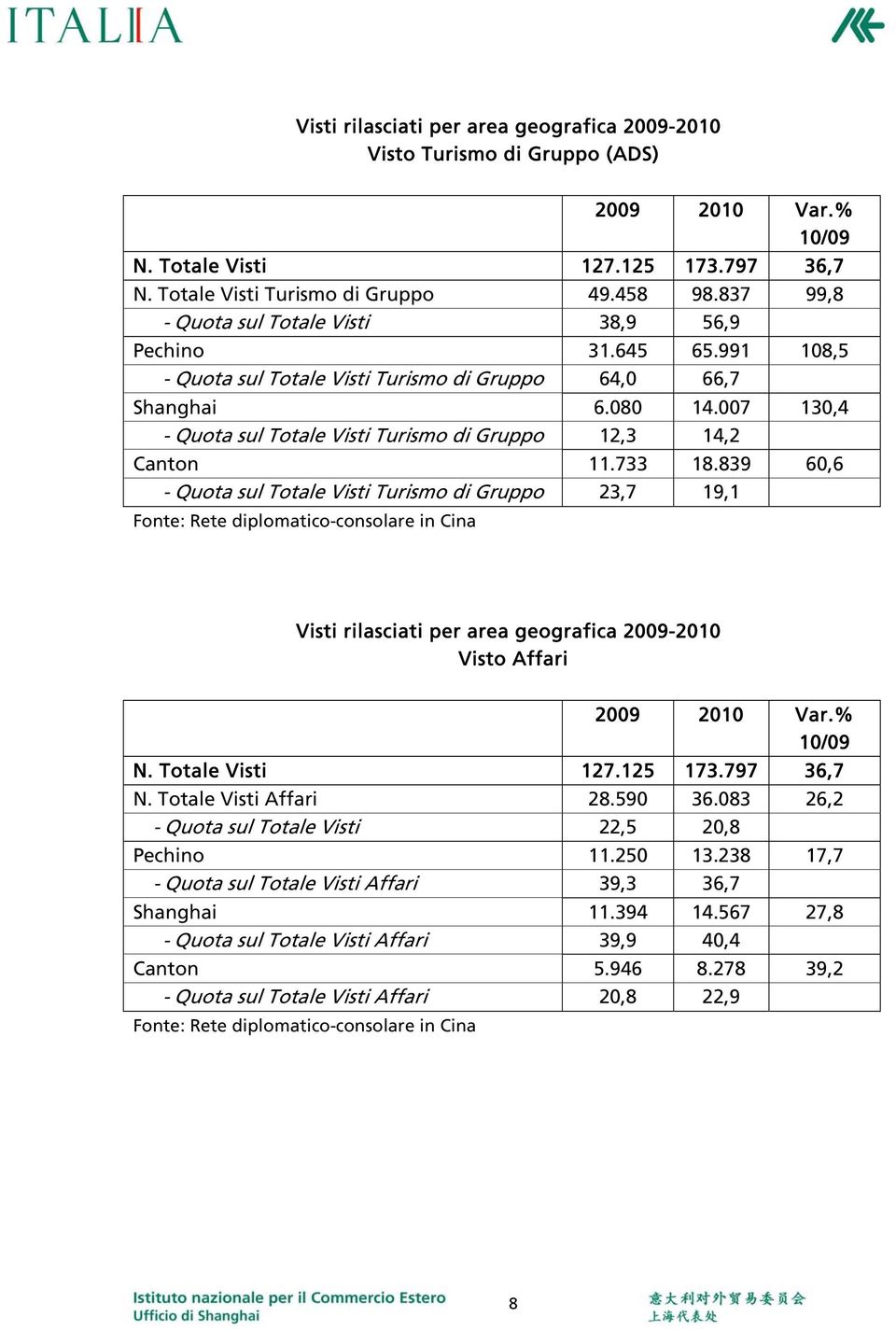 007 130,4 - Quota sul Totale Visti Turismo di Gruppo 12,3 14,2 Canton 11.733 18.