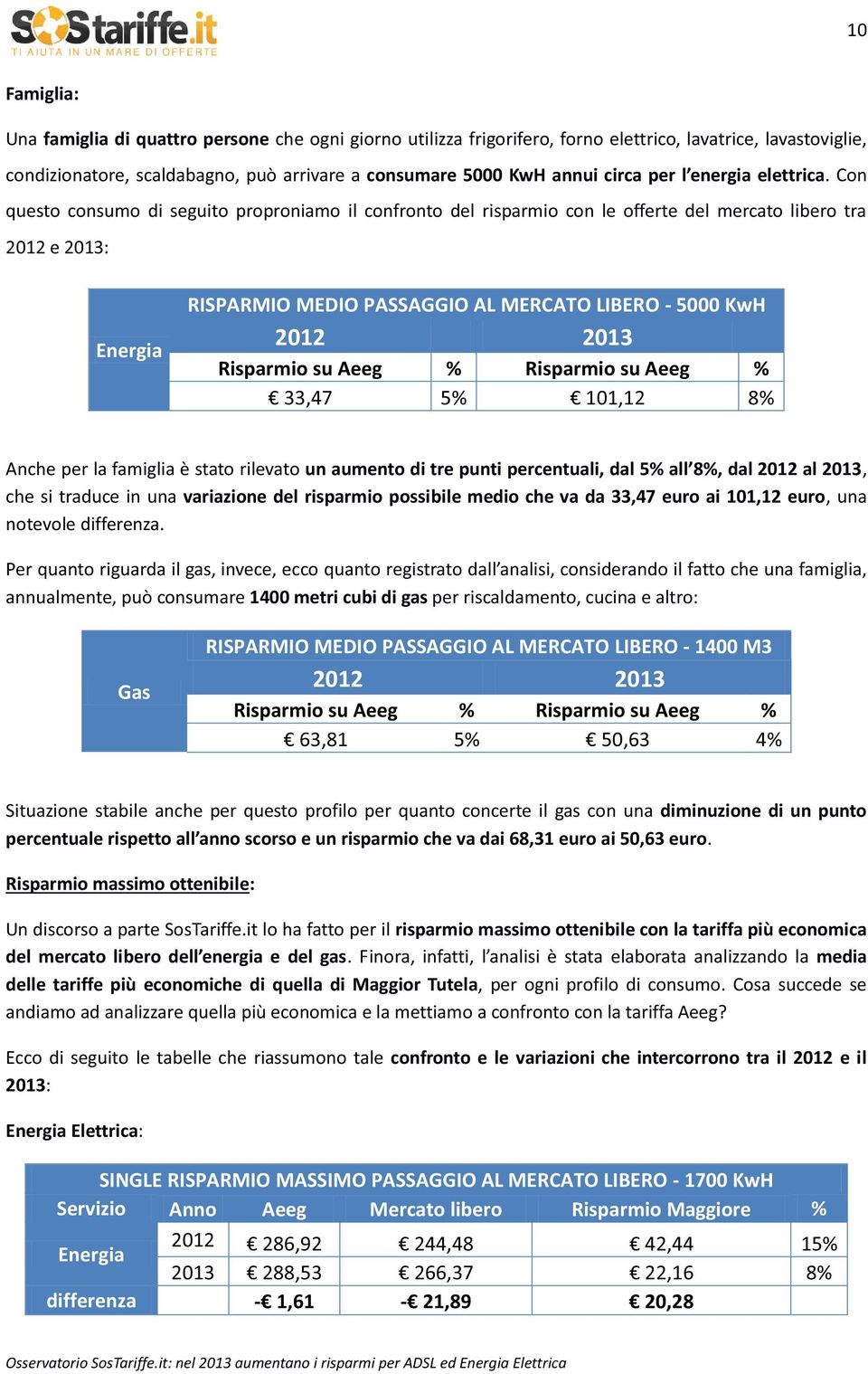 Con questo consumo di seguito proproniamo il confronto del risparmio con le offerte del mercato libero tra 2012 e 2013: Energia RISPARMIO MEDIO PASSAGGIO AL MERCATO LIBERO - 5000 KwH 2012 2013