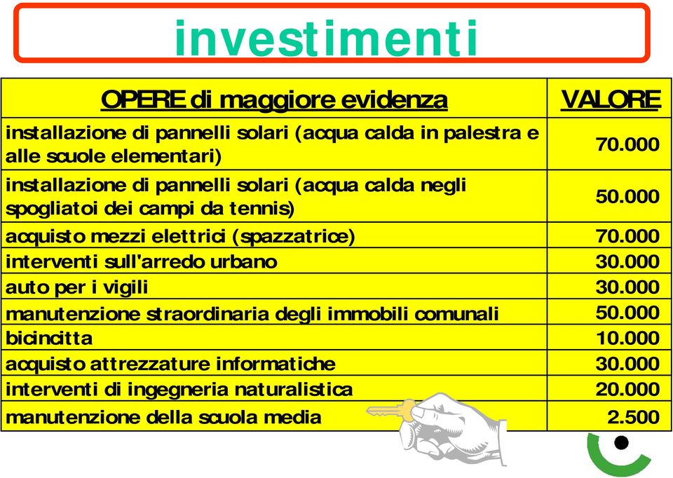 000 acquisto mezzi elettrici (spazzatrice) 70.000 interventi sull'arredo urbano 30.000 auto per i vigili 30.