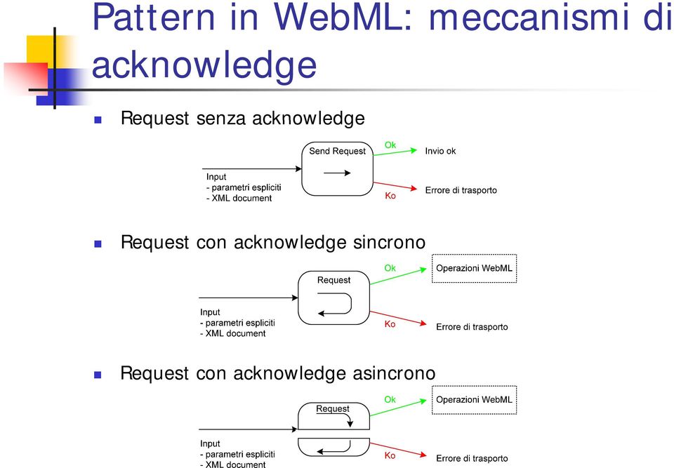 acknowledge Request con