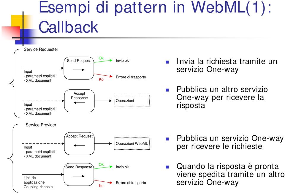 risposta Service Provider Input - parametri espliciti - XML document Link da applicazione Coupling risposta Accept Request Send Response Ok Ko Operazioni WebML