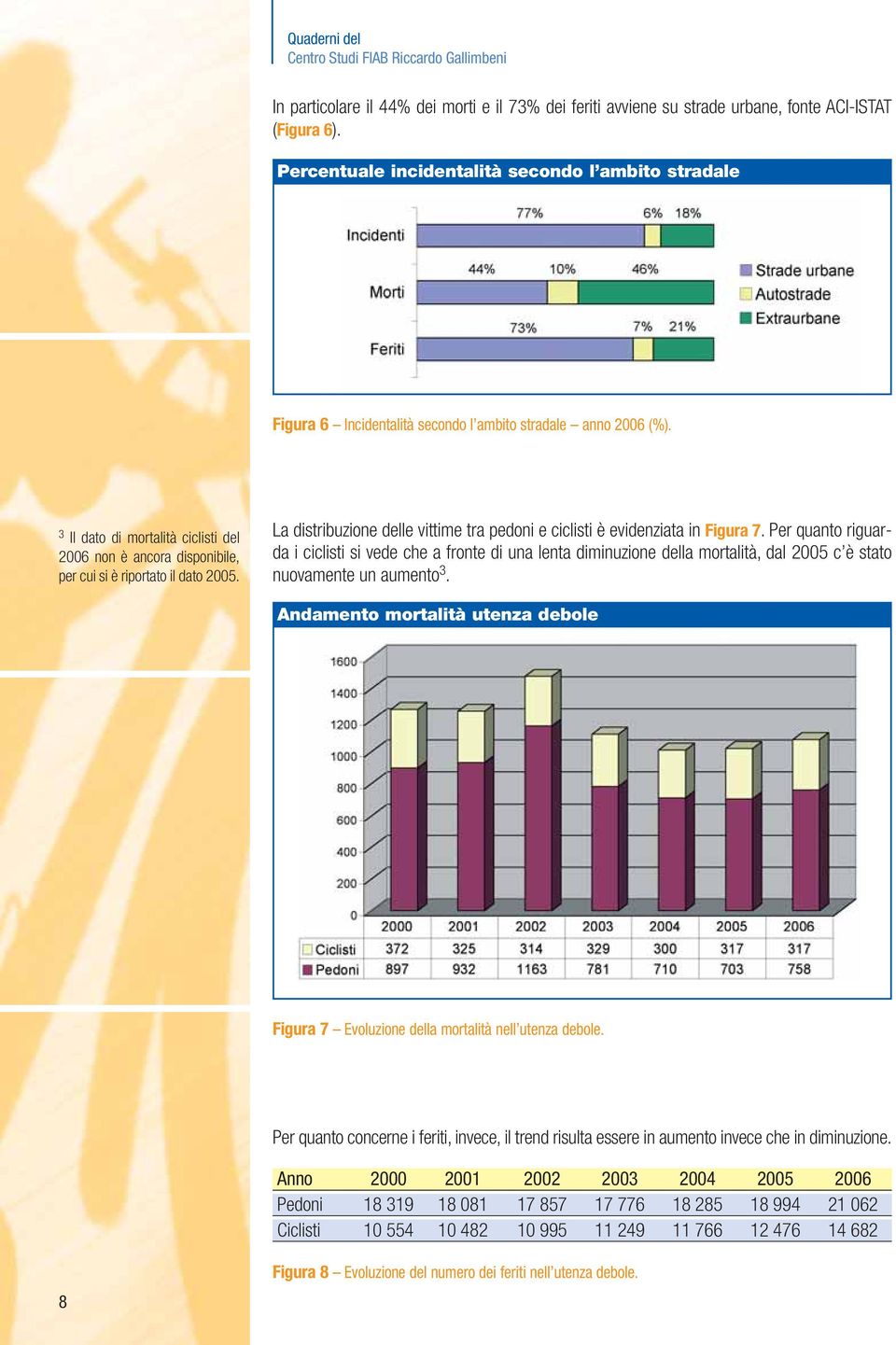 3 Il dato di mortalità ciclisti del 2006 non è ancora disponibile, per cui si è riportato il dato 2005. La distribuzione delle vittime tra pedoni e ciclisti è evidenziata in Figura 7.