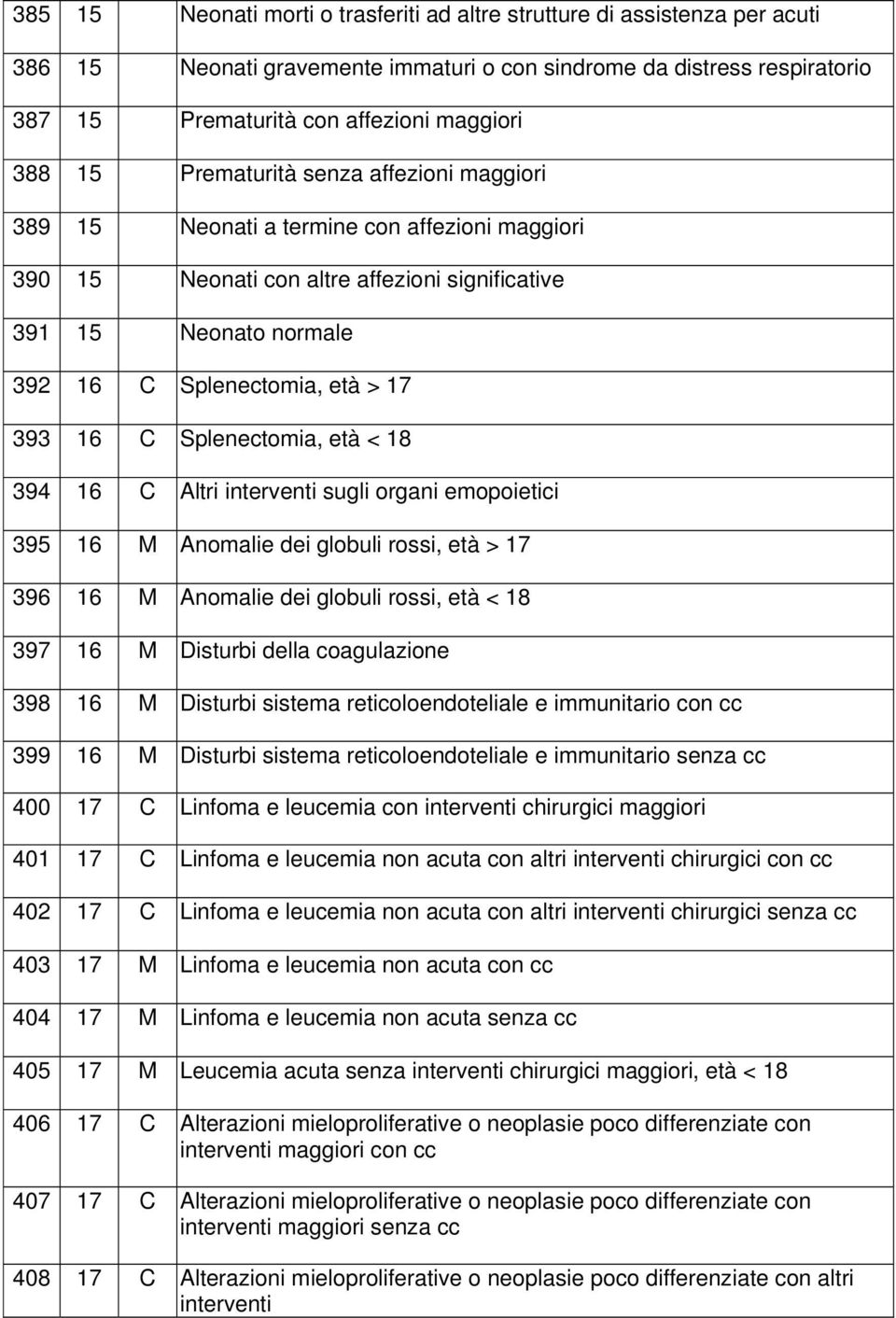 C Splenectomia, età < 18 394 16 C Altri interventi sugli organi emopoietici 395 16 M Anomalie dei globuli rossi, età > 17 396 16 M Anomalie dei globuli rossi, età < 18 397 16 M Disturbi della