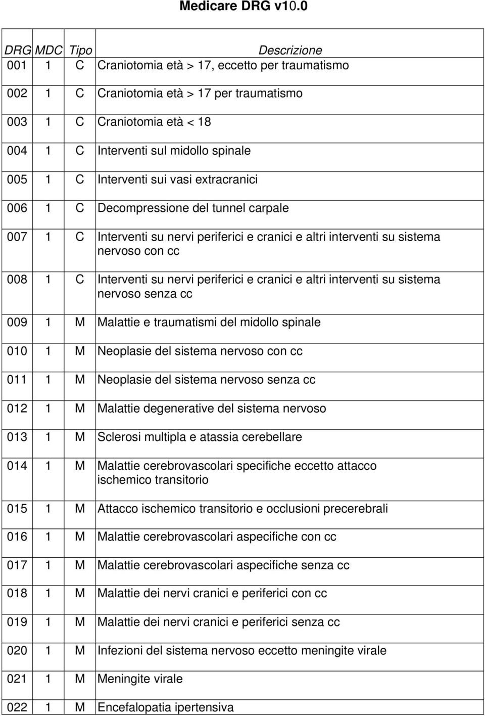 C Interventi sui vasi extracranici 006 1 C Decompressione del tunnel carpale 007 1 C Interventi su nervi periferici e cranici e altri interventi su sistema nervoso con cc 008 1 C Interventi su nervi