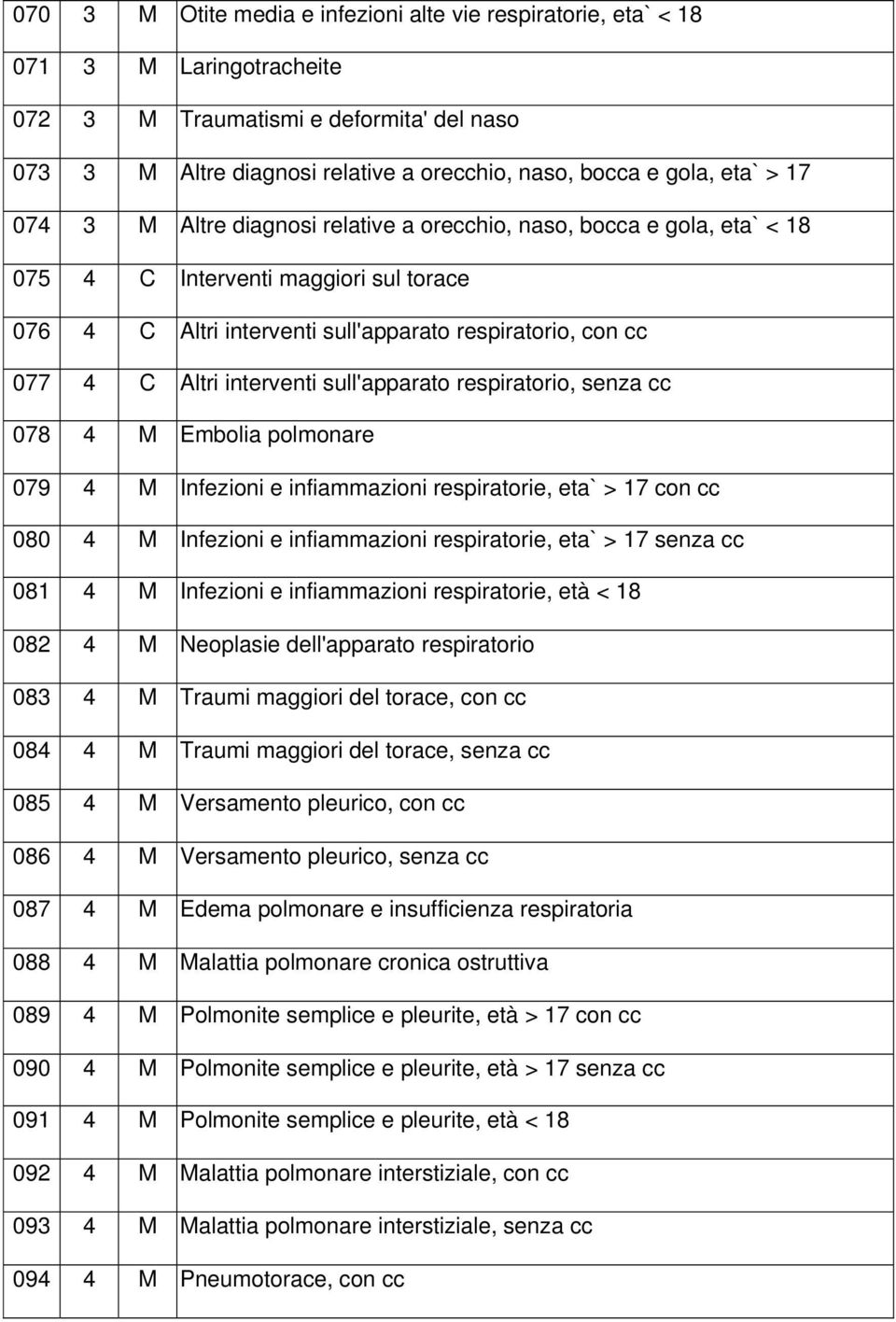 interventi sull'apparato respiratorio, senza cc 078 4 M Embolia polmonare 079 4 M Infezioni e infiammazioni respiratorie, eta` > 17 con cc 080 4 M Infezioni e infiammazioni respiratorie, eta` > 17