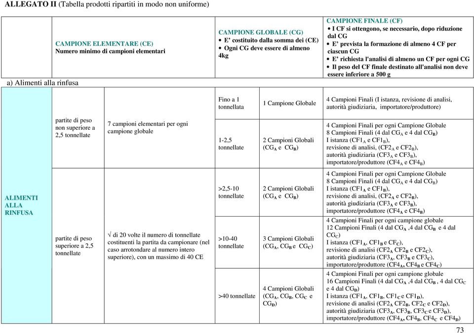 per ogni CG Il peso del finale destinato all'analisi non deve essere inferiore a 500 g Fino a 1 tonnellata 1 Campione Globale 4 Campioni Finali (I istanza, revisione di analisi, autorità giudiziaria,