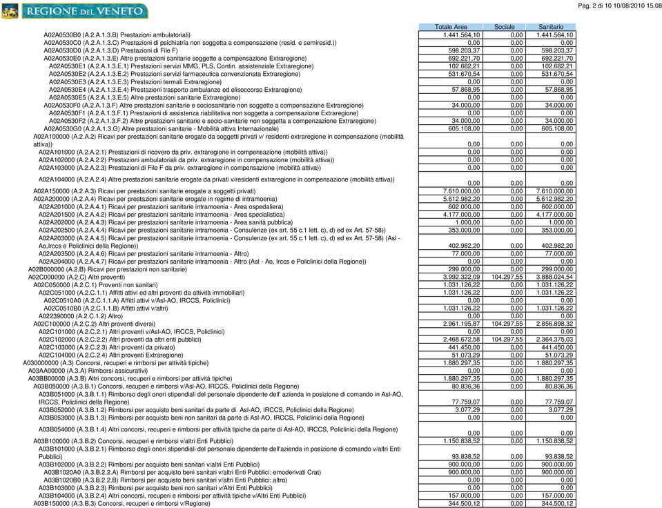 221,70 0,00 692.221,70 A02A0530E1 (A.2.A.1.3.E.1) Prestazioni servizi MMG, PLS, Contin. assistenziale Extraregione) 102.682,21 0,00 102.682,21 A02A0530E2 (A.2.A.1.3.E.2) Prestazioni servizi farmaceutica convenzionata Extraregione) 531.