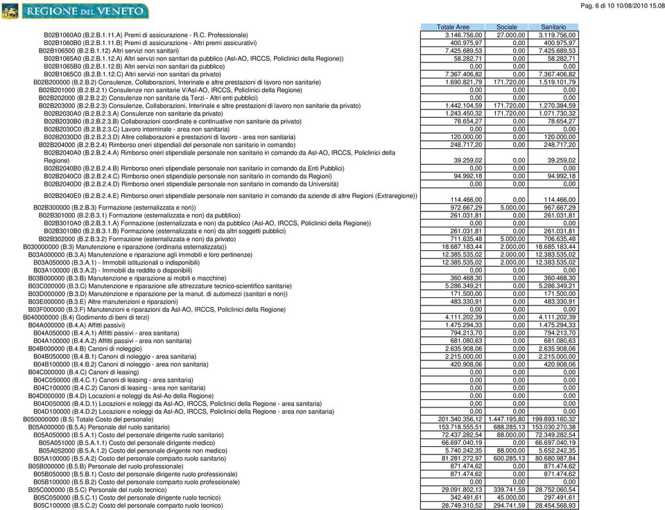 282,71 0,00 58.282,71 B02B1065B0 (B.2.B.1.12.B) Altri servizi non sanitari da pubblico) B02B1065C0 (B.2.B.1.12.C) Altri servizi non sanitari da privato) 7.367.406,82 0,00 7.367.406,82 B02B200000 (B.2.B.2) Consulenze, Collaborazioni, Interinale e altre prestazioni di lavoro non sanitarie) 1.