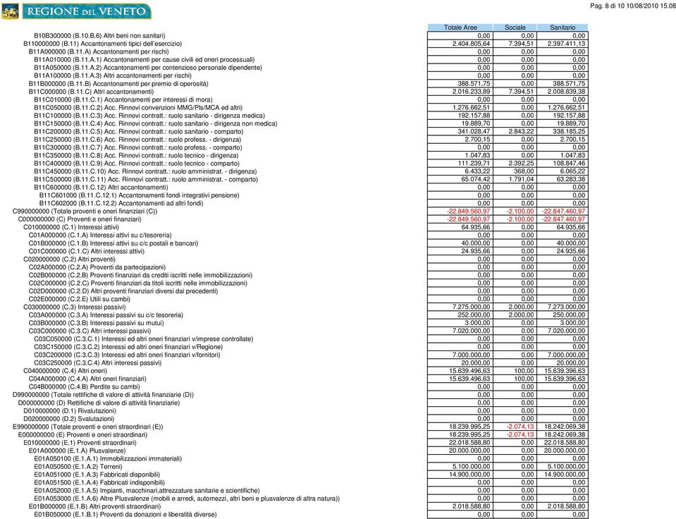 11.B) Accantonamenti per premio di operosità) 388.571,75 0,00 388.571,75 B11C000000 (B.11.C) Altri accantonamenti) 2.016.233,89 7.394,51 2.008.839,38 B11C010000 (B.11.C.1) Accantonamenti per interessi di mora) B11C050000 (B.