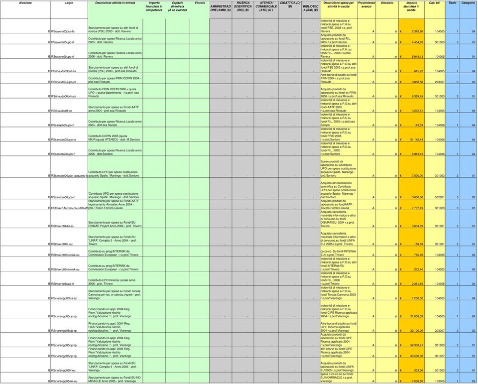 RSsantoro06upo-rl ricerca (PSE) 2003 - dott. Ravera ontributo per spese Ricerca Locale anno 2005 - dott. Ravera ontributo per spese Ricerca Locale anno 2006 - dott. Ravera ricerca (PSE) 2003 - prof.