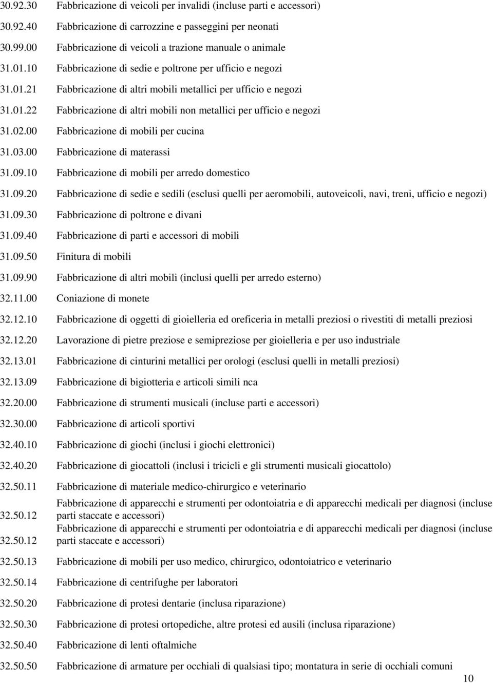 02.00 Fabbricazione di mobili per cucina 31.03.00 Fabbricazione di materassi 31.09.10 Fabbricazione di mobili per arredo domestico 31.09.20 Fabbricazione di sedie e sedili (esclusi quelli per aeromobili, autoveicoli, navi, treni, ufficio e negozi) 31.