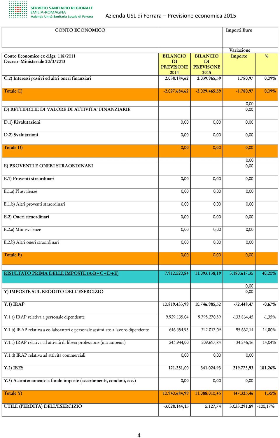 780,97 0,09% Totale C) -2.027.684,62-2.029.465,59-1.780,97 0,09% 0,00 D) RETTIFICHE DI VALORE DI ATTIVITA' FINANZIARIE 0,00 D.1) Rivalutazioni 0,00 0,00 0,00 D.