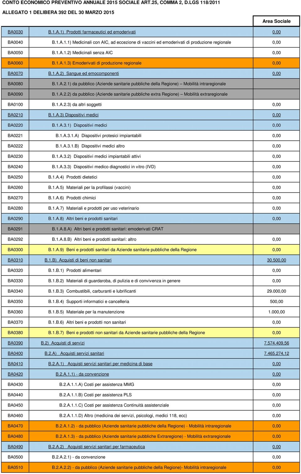 1.A.2.2) da pubblico (Aziende sanitarie pubbliche extra Regione) Mobilità extraregionale BA0100 B.1.A.2.3) da altri soggetti 0,00 BA0210 B.1.A.3) Dispositivi medici 0,00 BA0220 B.1.A.3.1) Dispositivi medici 0,00 BA0221 B.