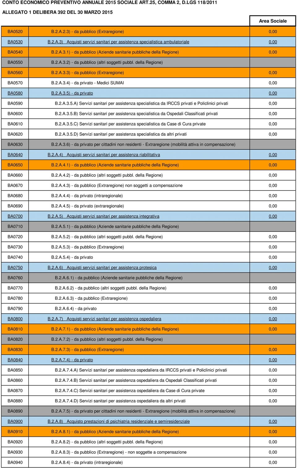 2.A.3.5.A) Servizi sanitari per assistenza specialistica da IRCCS privati e Policlinici privati 0,00 BA0600 B.2.A.3.5.B) Servizi sanitari per assistenza specialistica da Ospedali Classificati privati 0,00 BA0610 B.