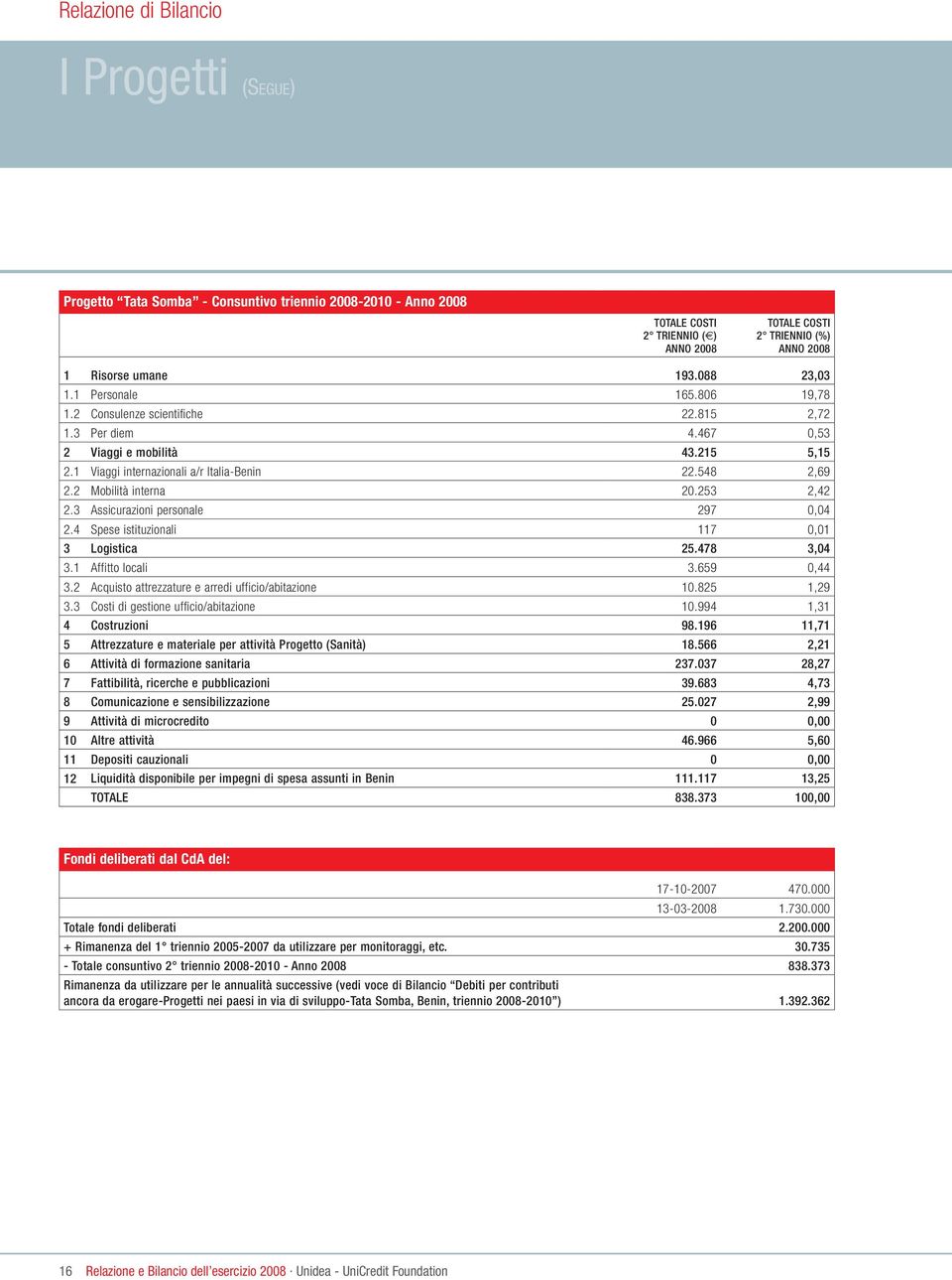 2 Mobilità interna 20.253 2,42 2.3 Assicurazioni personale 297 0,04 2.4 Spese istituzionali 117 0,01 3 Logistica 25.478 3,04 3.1 Affitto locali 3.659 0,44 3.