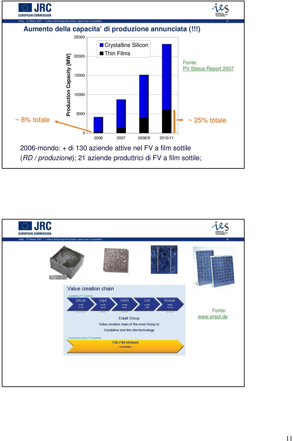 !!) ~ 8% totale Production Capacity [MW] 25000 20000 15000 10000 5000 Crystalline Silicon Thin Films Fonte: PV Status Report 2007 ~ 25%