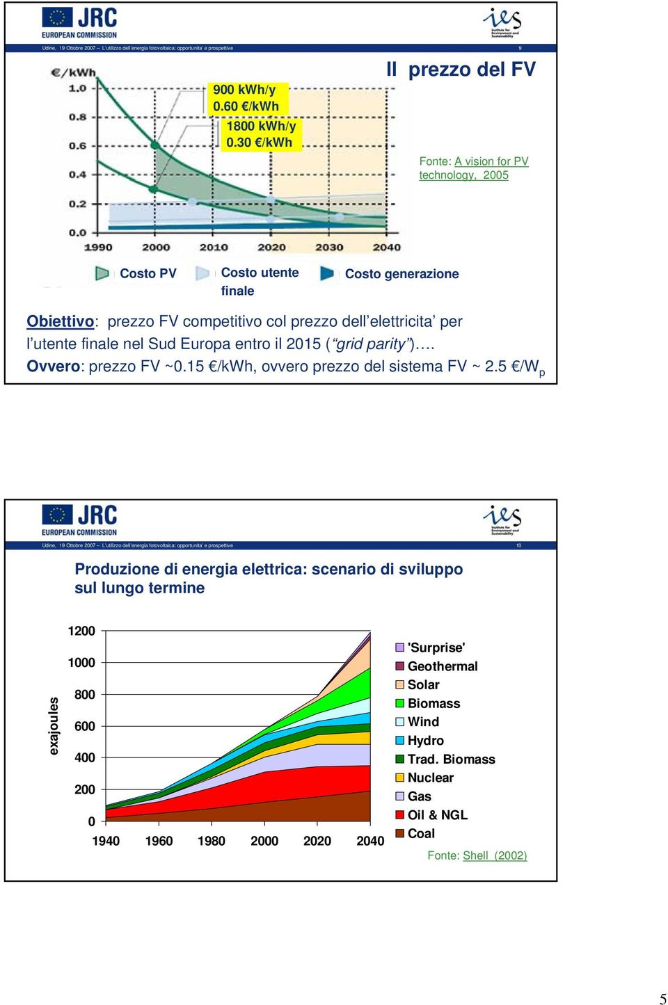 nel Sud Europa entro il 2015 ( grid parity ). Ovvero: prezzo FV ~0.15 /kwh, ovvero prezzo del sistema FV ~ 2.