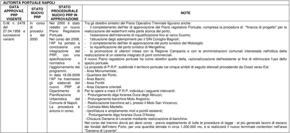 2009 l AP ha trasmesso gli elaborati del nuovo al Dipartimento di Pianificazione Urbanistica del Comune di Napoli. La procedura è ancora in corso.