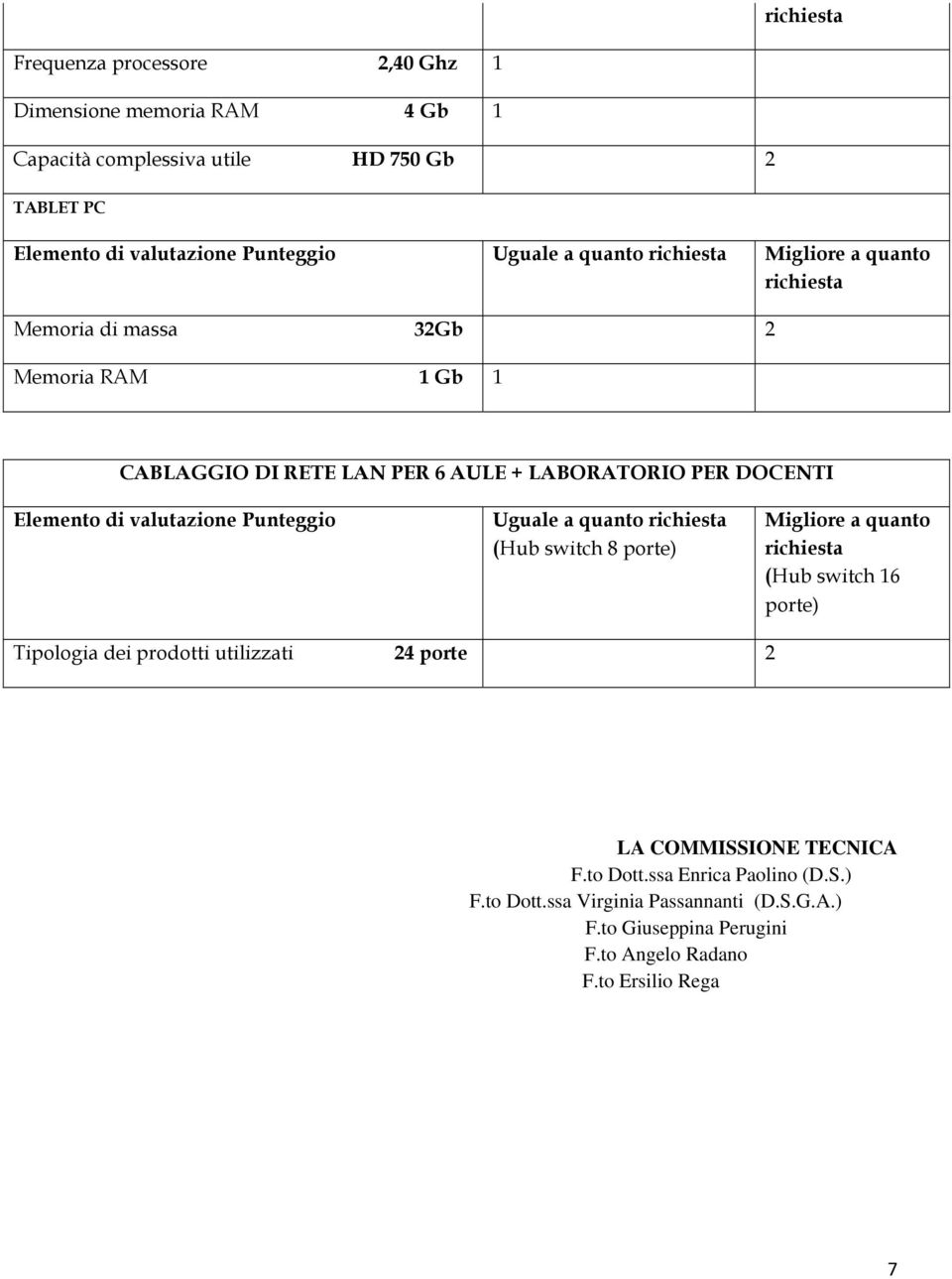 switch 8 porte) Migliore a quanto (Hub switch 16 porte) Tipologia dei prodotti utilizzati 24 porte 2 LA COMMISSIONE TECNICA F.to Dott.