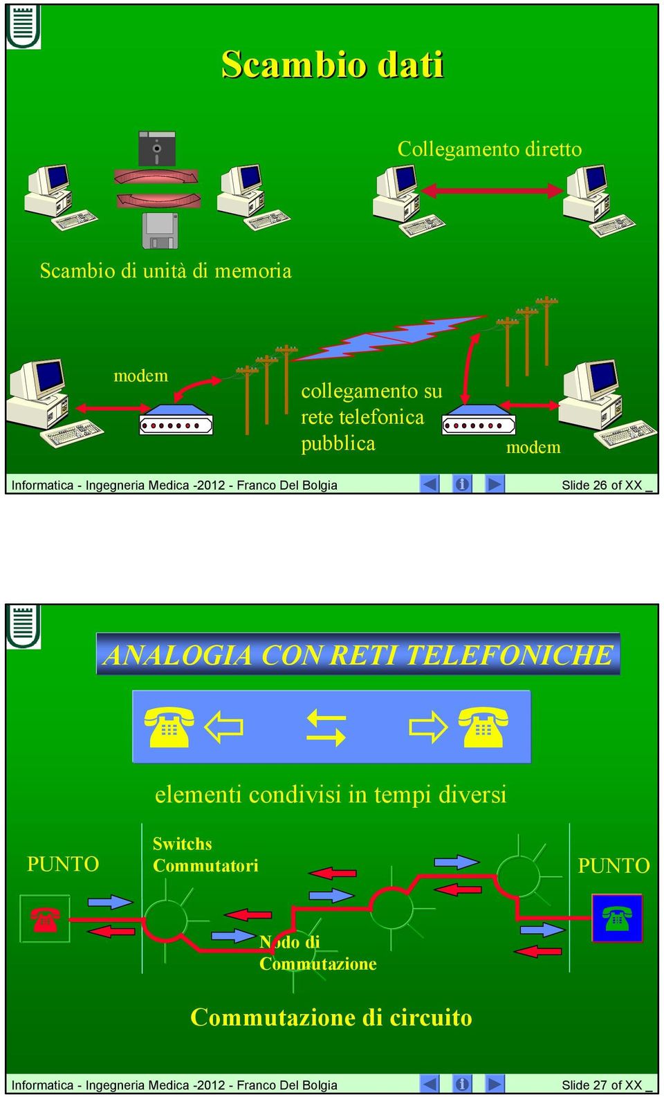 CON RETI TELEFONICHE elementi condivisi in tempi diversi PUNTO Switchs