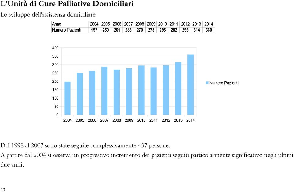 2004 2005 2006 2007 2008 2009 2010 2011 2012 2013 2014 Dal 1998 al 2003 sono state seguite complessivamente 437 persone.