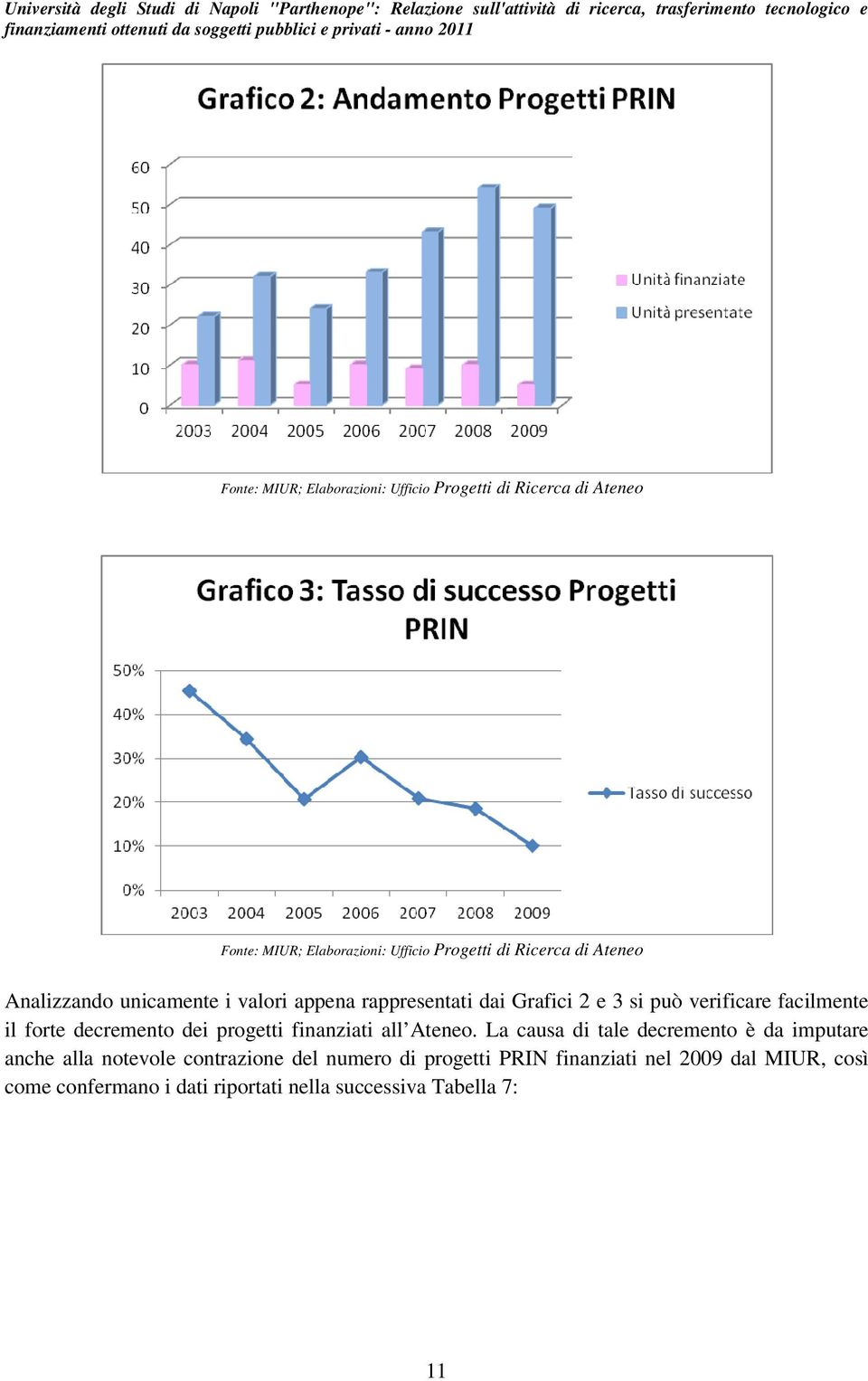 decremento dei progetti finanziati all Ateneo.