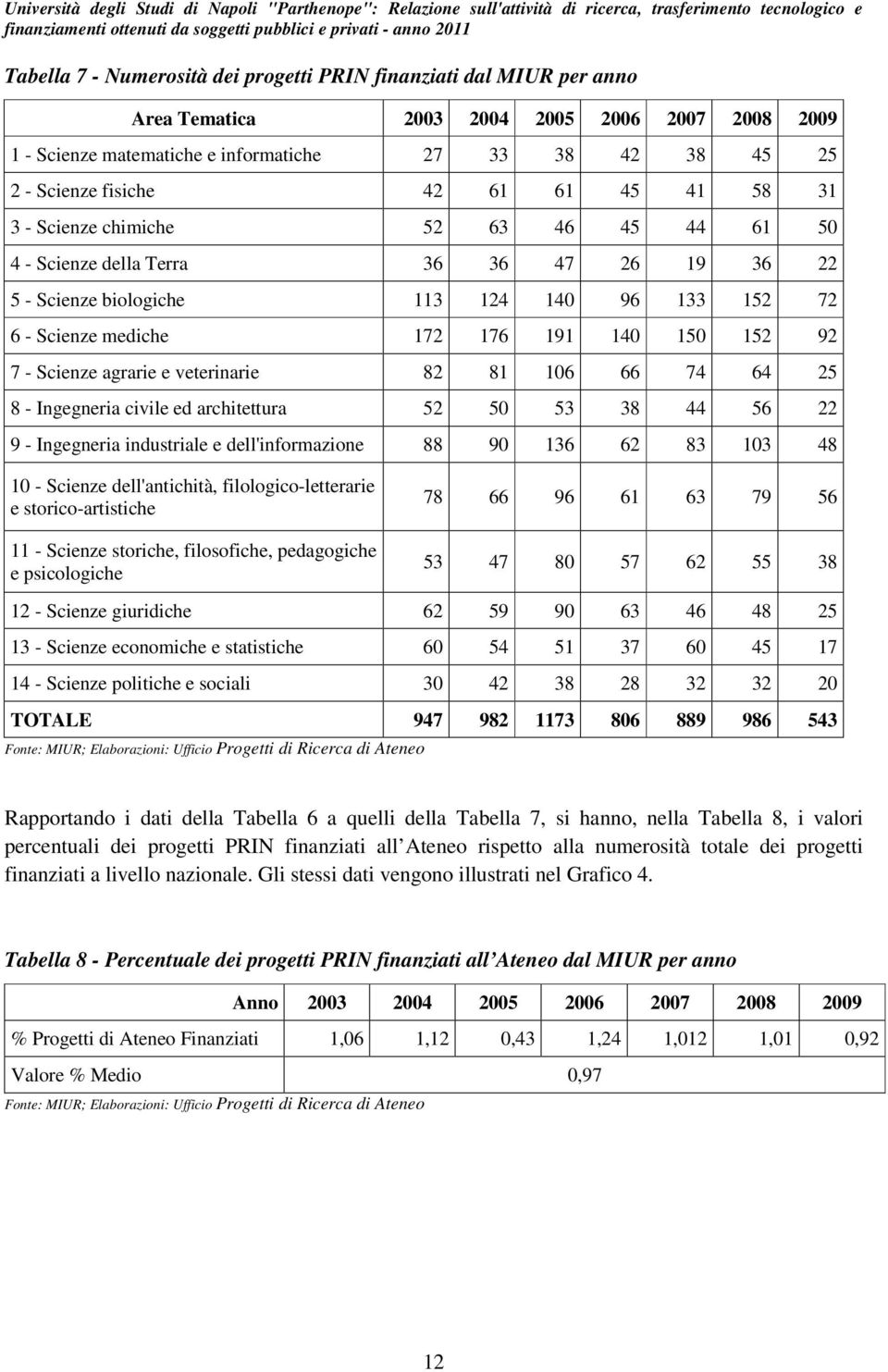 152 92 7 - Scienze agrarie e veterinarie 82 81 106 66 74 64 25 8 - Ingegneria civile ed architettura 52 50 53 38 44 56 22 9 - Ingegneria industriale e dell'informazione 88 90 136 62 83 103 48 10 -