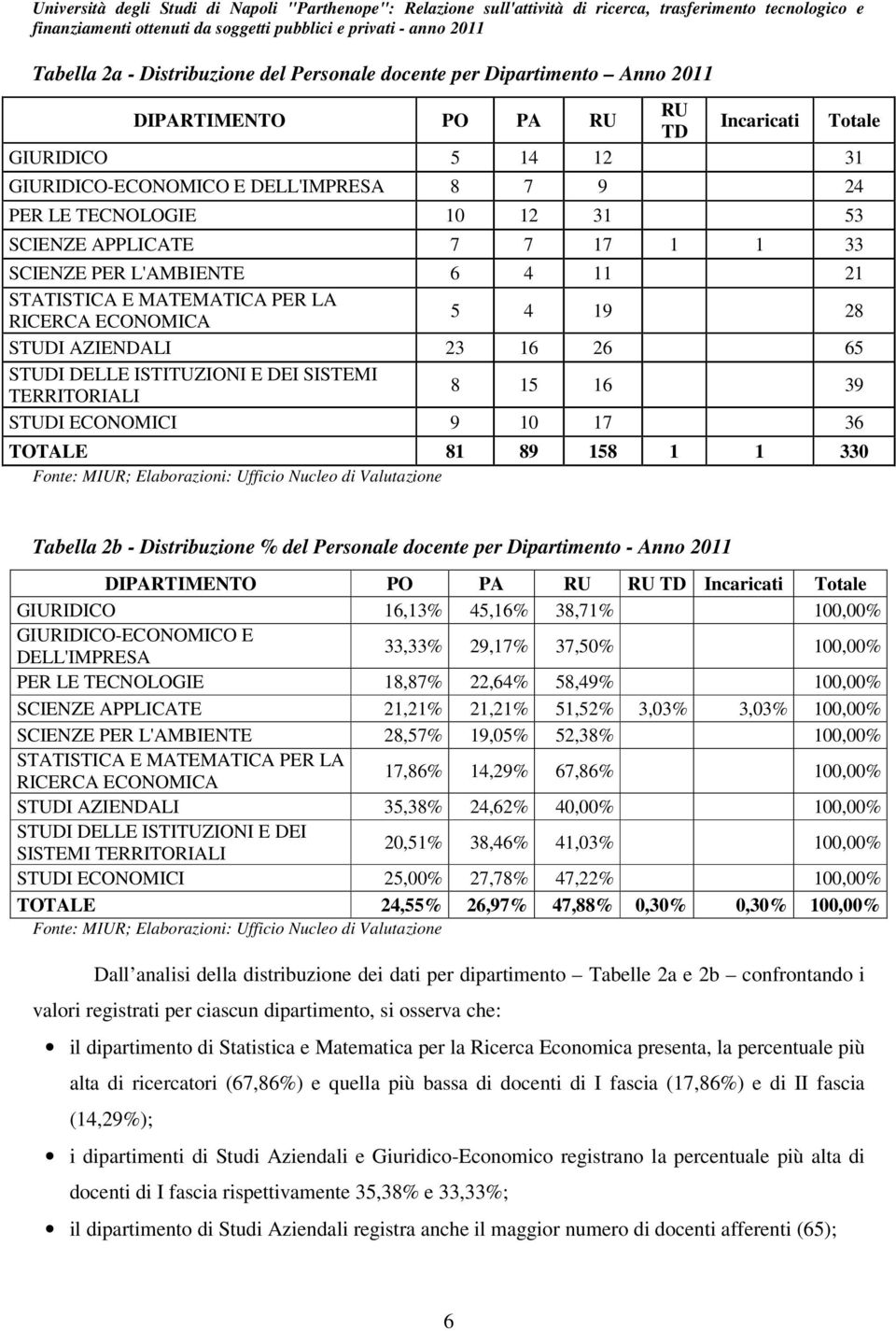 E DEI SISTEMI TERRITORIALI 8 15 16 39 STUDI ECONOMICI 9 10 17 36 TOTALE 81 89 158 1 1 330 Fonte: MIUR; Elaborazioni: Ufficio Nucleo di Valutazione Tabella 2b - Distribuzione % del Personale docente