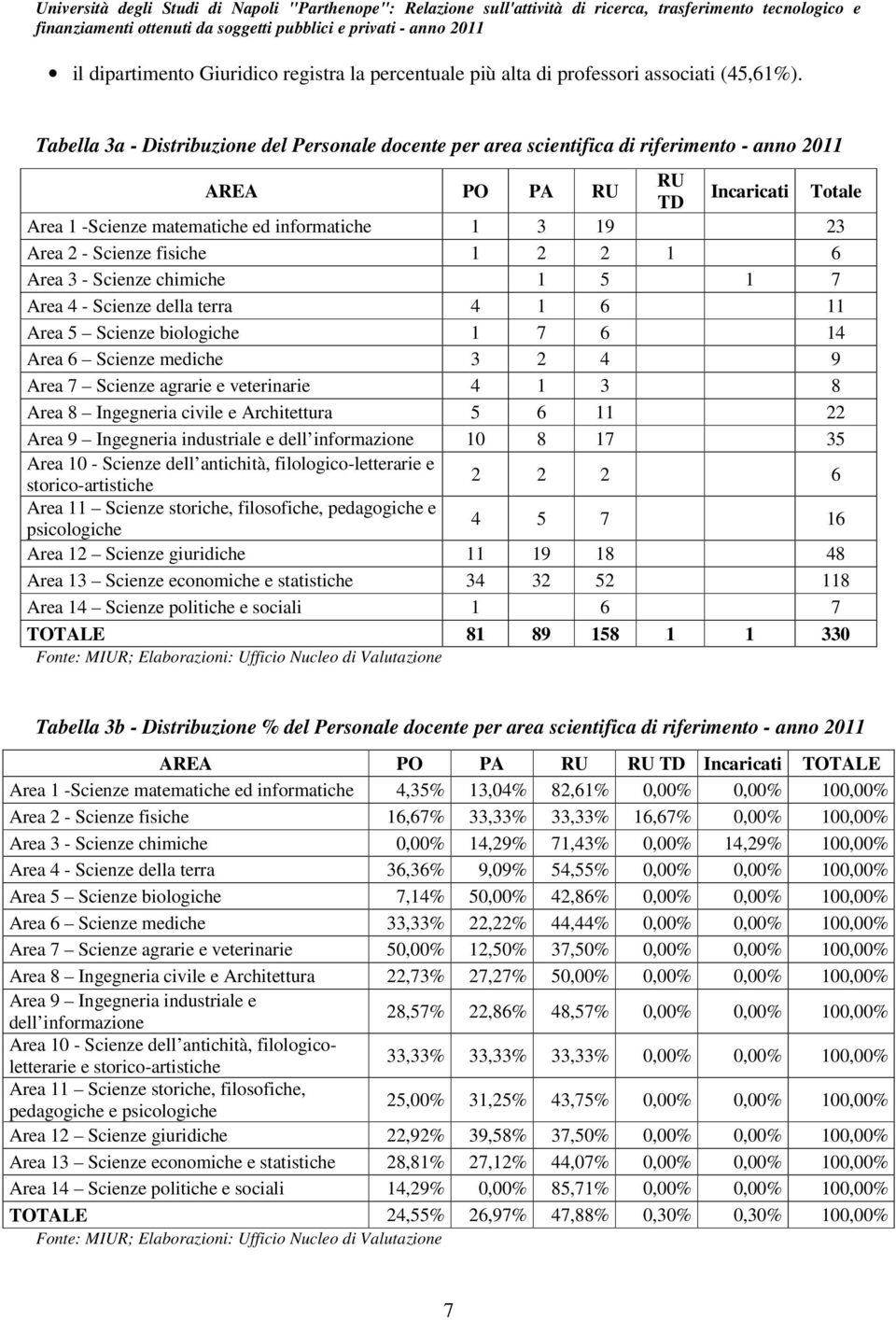 Scienze fisiche 1 2 2 1 6 Area 3 - Scienze chimiche 1 5 1 7 Area 4 - Scienze della terra 4 1 6 11 Area 5 Scienze biologiche 1 7 6 14 Area 6 Scienze mediche 3 2 4 9 Area 7 Scienze agrarie e