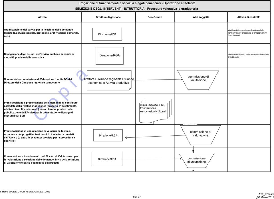 Direzione/ Verifica della corretta applicazione della normativa sulle procedure di erogazione dei finanziamenti Divulgazione degli estratti dell'avviso pubblico secondo le modalità previste dalla