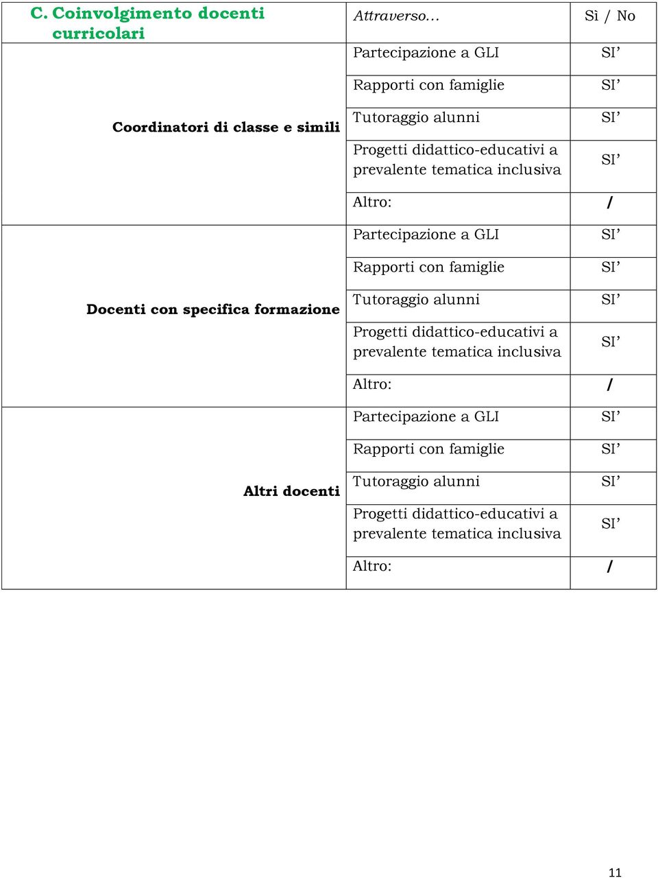 Partecipazione a GLI Rapporti con famiglie Tutoraggio alunni Progetti didattico-educativi a prevalente tematica inclusiva Altro: /