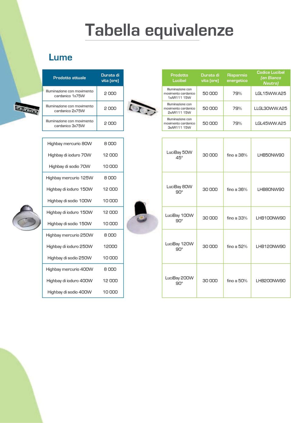 A25 Illuminazione con movimento cardanico 3x75W 2 Illuminazione con movimento cardanico 3xAR111 15W 5 79% LGL45WW.