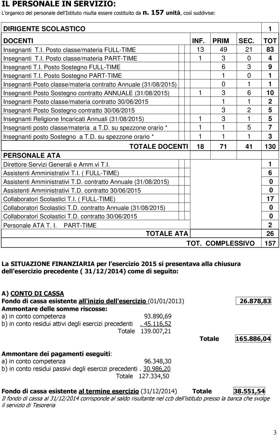 0 1 1 Insegnanti Posto Sostegno contratto ANNUALE (31/08/2015) 1 3 6 10 Insegnanti Posto classe/materia contratto 30/06/2015 1 1 2 Insegnanti Posto Sostegno contratto 30/06/2015 3 2 5 Insegnanti