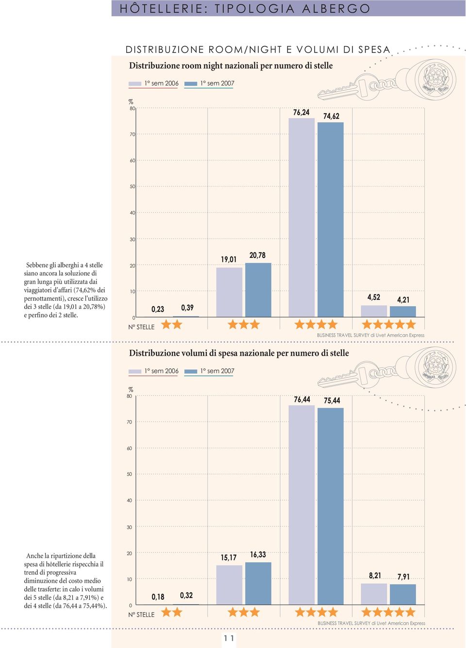 1 N STELLE,3,39 19,1,7 4,5 4,1 Distribuzione volumi di spesa nazionale per numero di stelle 6 7 76,44 75,44 7 6 5 4 3 Anche la ripartizione della spesa di hôtellerie rispecchia il