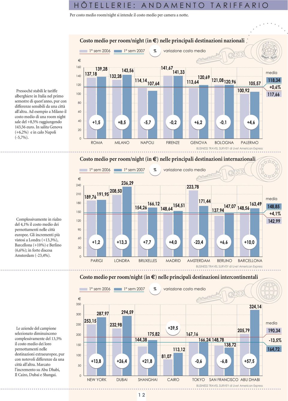 differenze sensibili da una città all'altra. Ad epio a Milano il costo medio di una room night sale del +,5 raggiungendo 143,56 euro. In salita Genova (+6,) e in calo Napoli (-5,7).