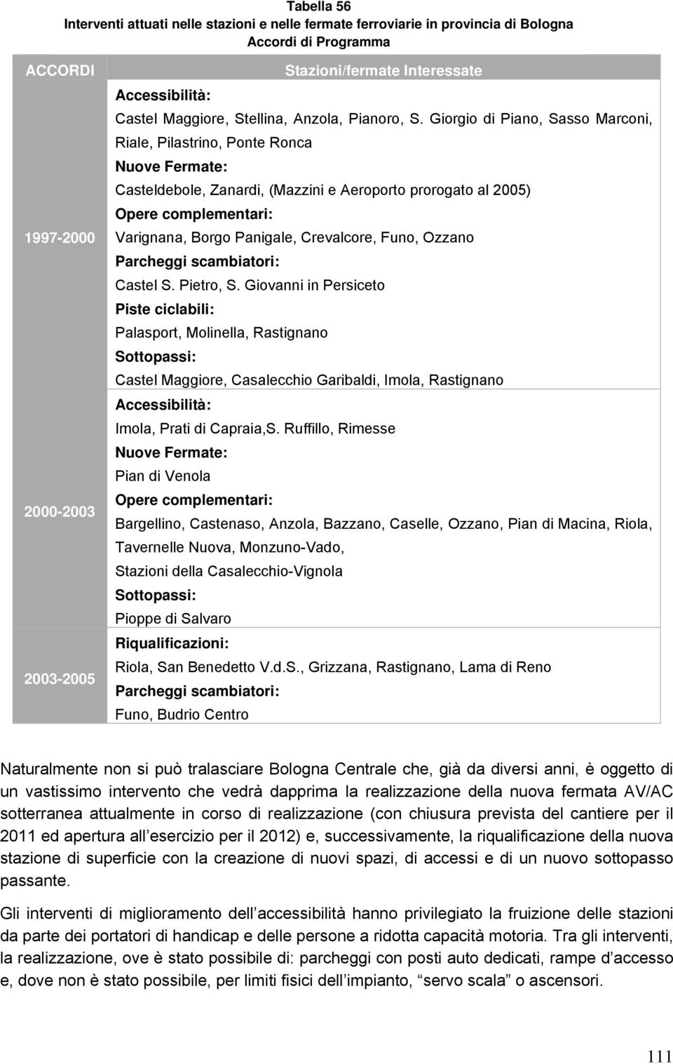 Giorgio di Piano, Sasso Marconi, Riale, Pilastrino, Ponte Ronca Nuove Fermate: Casteldebole, Zanardi, (Mazzini e Aeroporto prorogato al 2005) Opere complementari: Varignana, Borgo Panigale,