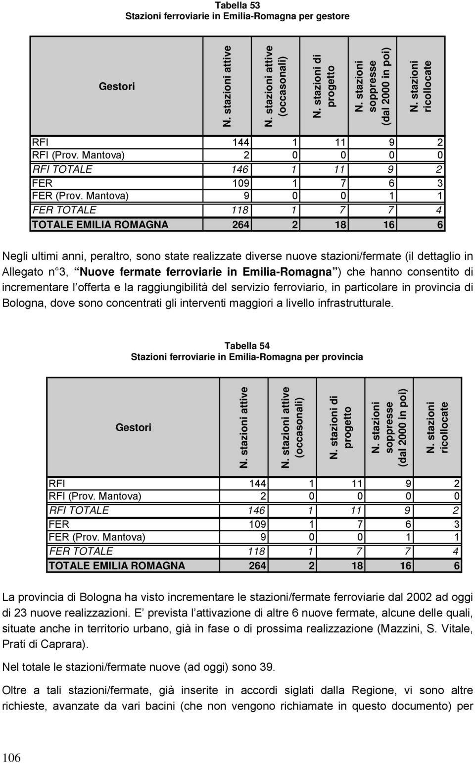 Mantova) 9 0 0 1 1 FER TOTALE 118 1 7 7 4 TOTALE EMILIA ROMAGNA 264 2 18 16 6 Negli ultimi anni, peraltro, sono state realizzate diverse nuove stazioni/fermate (il dettaglio in Allegato n 3, Nuove