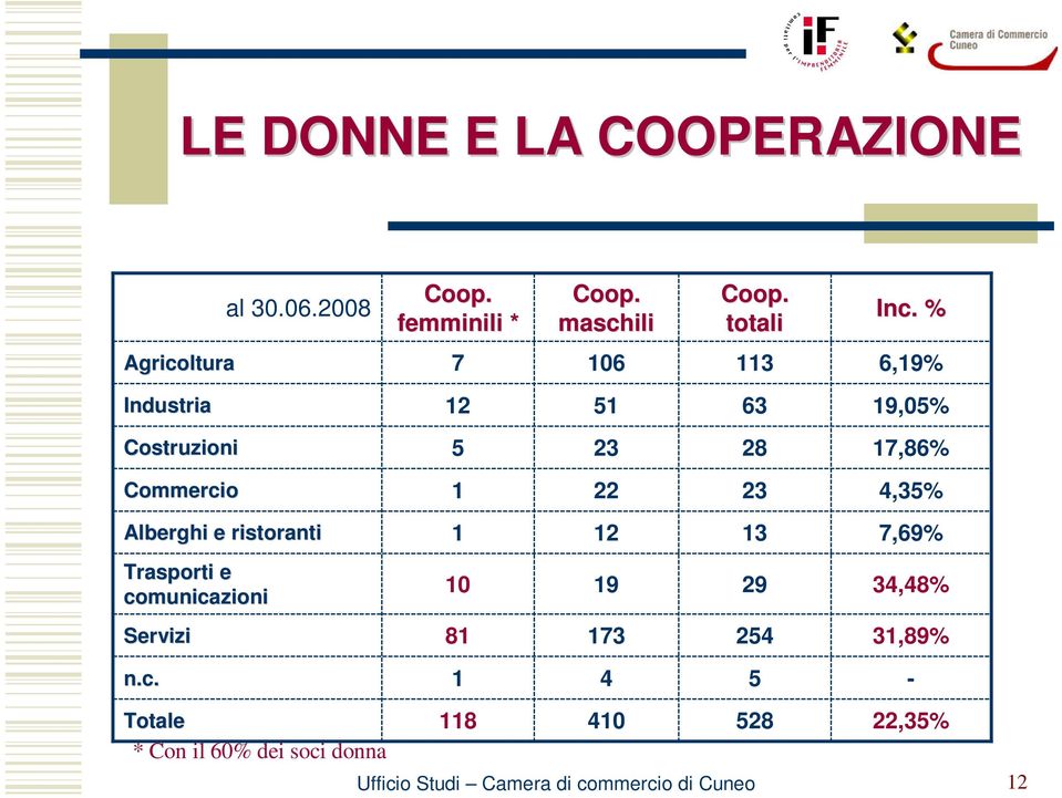 Commercio 1 22 23 4,35% Alberghi e ristoranti 1 12 13 7,69% Trasporti e comunicazioni 10 19