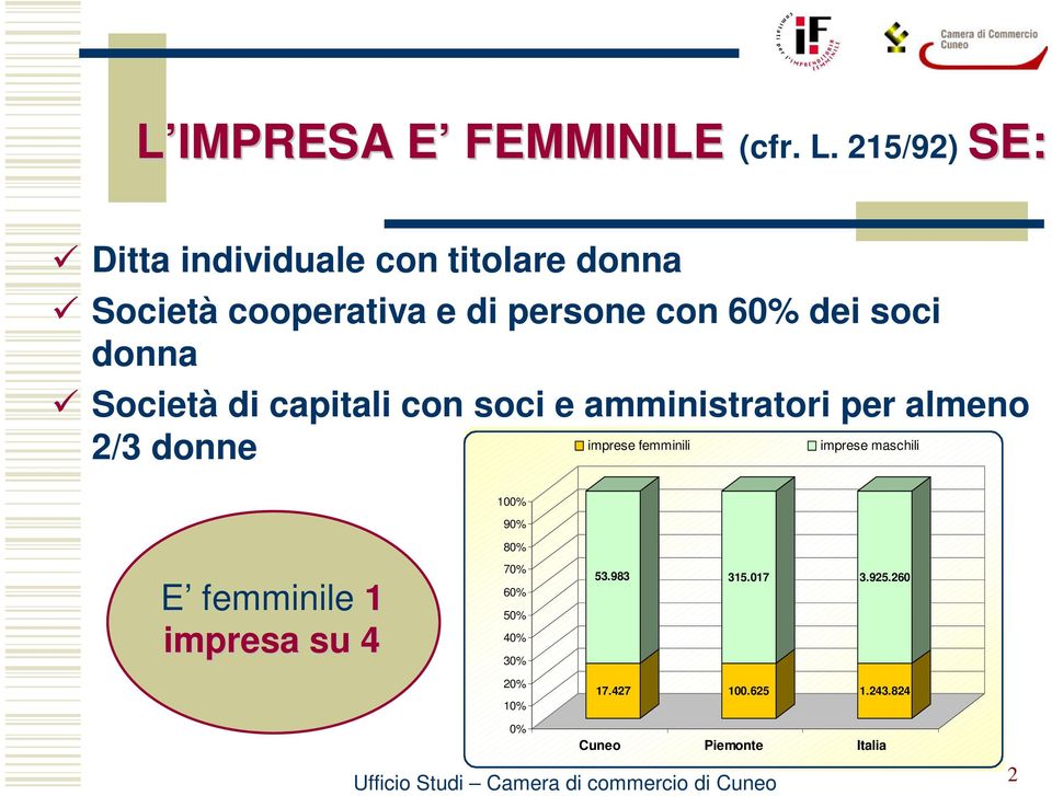 soci donna Società di capitali con soci e amministratori per almeno imprese femminili imprese