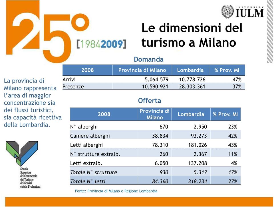 361 37% 2008 Offerta Provincia di Milano Fonte: Provincia di Milano e Regione Lombardia Lombardia % Prov. MI N alberghi 670 2.950 23% Camere alberghi 38.